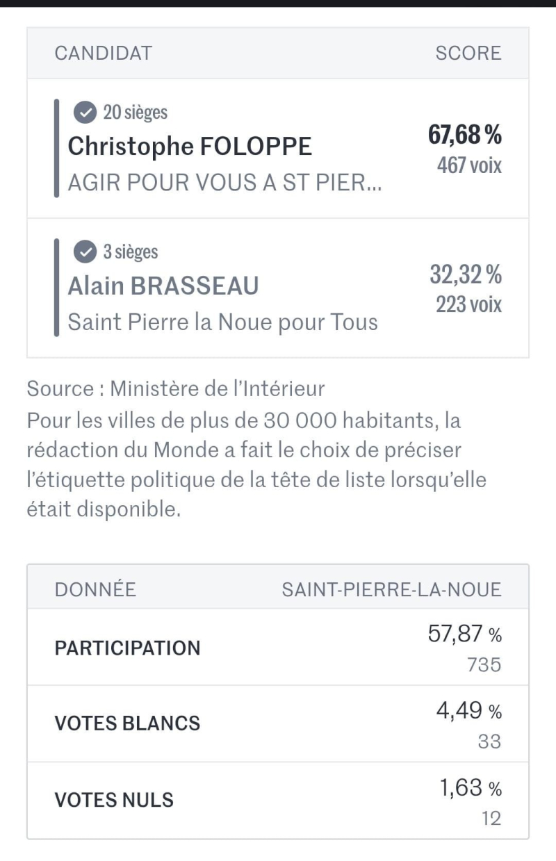 R&eacute;sultats des &eacute;lections municipales